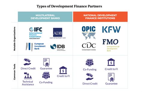How Companies Partner With Development Finance Institutions Dfis