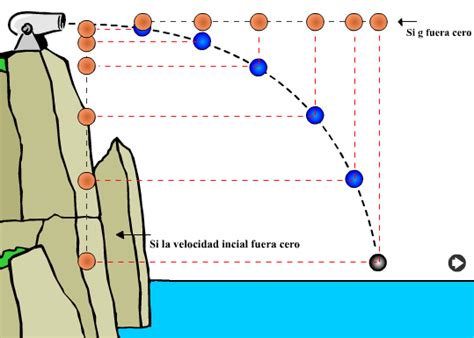 Movimientos En Dos Dimensiones Tiro Parabólico