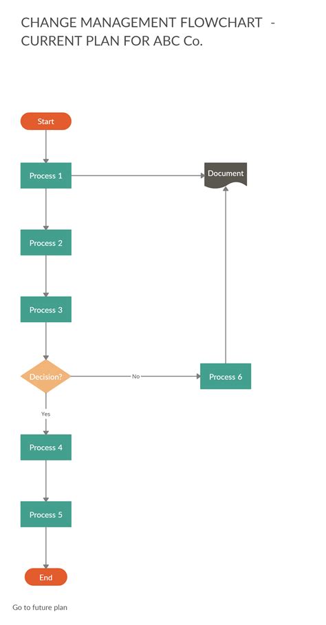 Change Management Process Steps Change Management Flow Chart