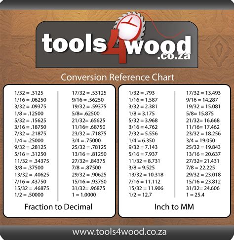 Conversion Reference Chart Tools4wood
