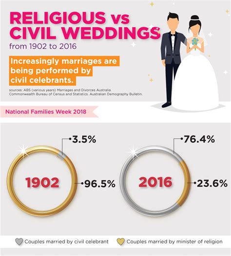 It states that nothing in this. Marriage and divorce rates | Australian Institute of ...