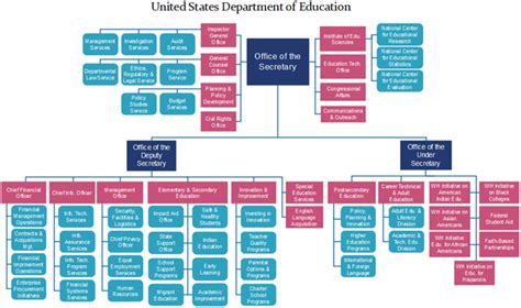 Get Us Dot Org Chart 