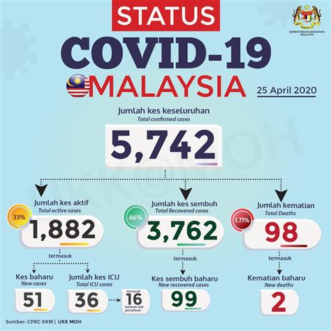 Covid 19 malaysia case today. COVID-19: New cases drop to 51 today (25 April), 65.52% ...