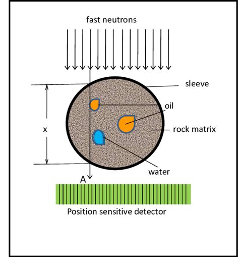 Schematic Description Of Fnrt Irradiation Configuration Of A Core In