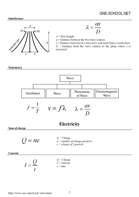 Form 5 physics chapter 5. SPM Form 5 Physics Formulae List | SPM Physics Form 4/Form ...