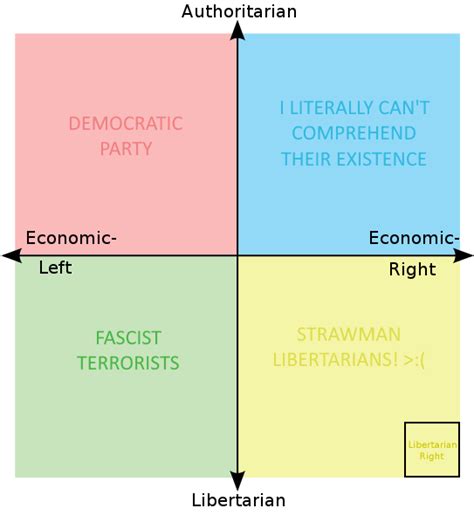 The Libertarians Political Compass Renoughlibertarianspam