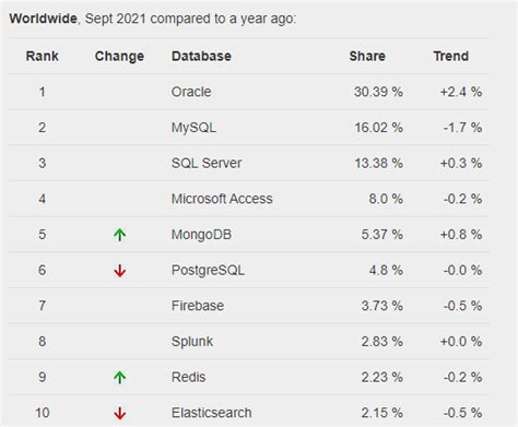 Best Database Software For Developers 2022 Edition Developer