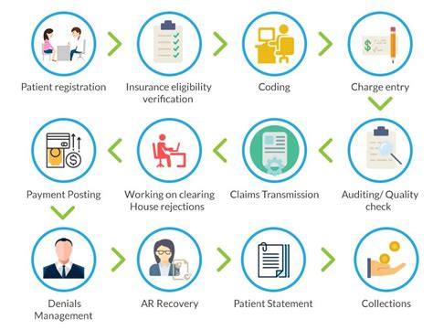 This Info Graphic Describes How Our Medical Billing Process Implement