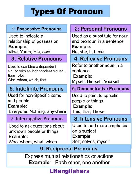 Types Of Pronouns And Examples