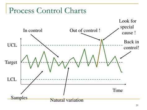 Statistical Process Control Charts