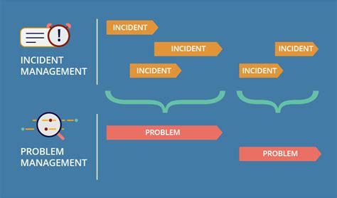 Servicenow Problem Management When To Use And What To Expect