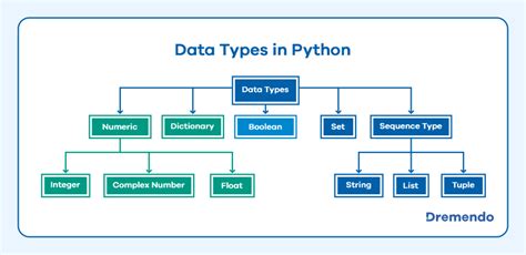 Data Types In Python Programming Language Dremendo