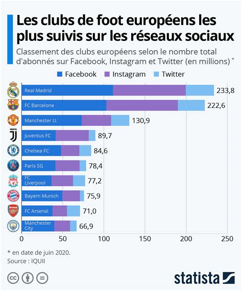 Graphique Les clubs de foot européens les plus suivis sur les réseaux sociaux Statista