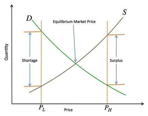 The graph is an intersection of two curves mapped against quantity and price. Law of Supply and Demand | A Divided World