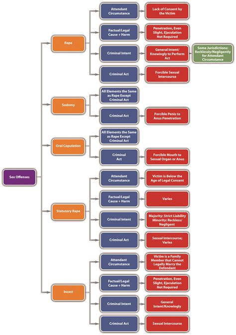 Sex Offenses And Crimes Involving Force Fear And Physical Restraint