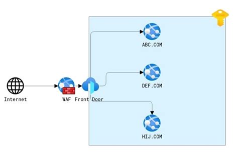Azure Waf Deployment And Configuration Step By Step