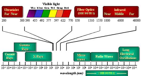 Spectrum Chart