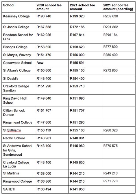 South Africas Most Expensive Day Schools
