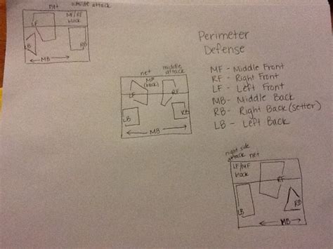 Volleyball Perimeter Defense Youth Volleyball Volleyball Drills