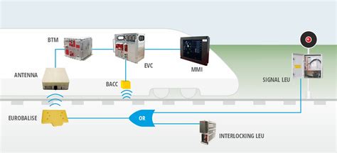 Scmt Automatic Train Control System