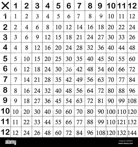 Tabla De Multiplicación Entre 1 Y 12 Como Material Educativo Imagen