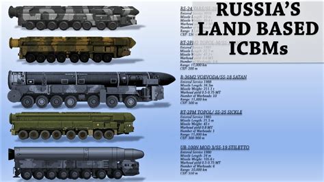 List Of All Russias Land Based Intercontinental Ballistic Missiles