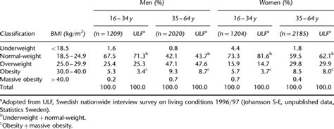 Estimated Prevalence Of Bmi Categories By Sex And Age Random Sample Download Table