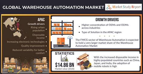 Global Warehouse Automation Market Size To Expand