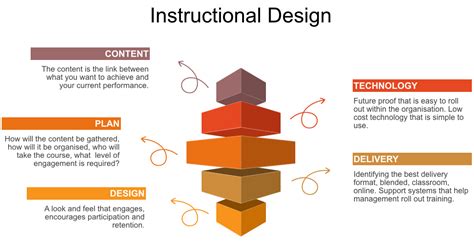 Elearning Instructional Design Course Development