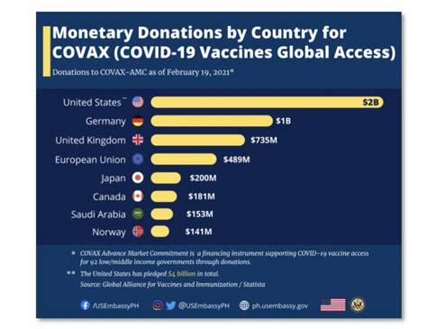 30 december 2020 07:00 gmt. US donation to COVAX vaccine pool now at P97.2B, says ...
