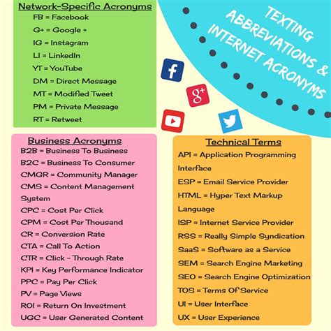 Commonly Used Texting Abbreviations And Internet Acronyms In English