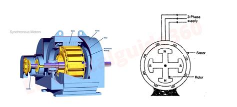 Synchronous Motor Working Principle Types And Applications