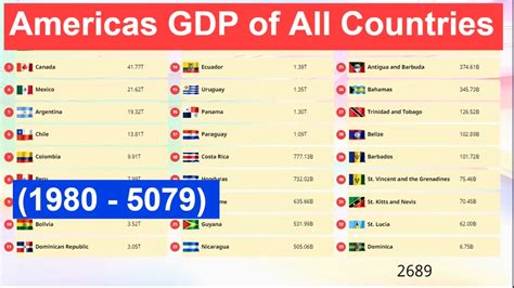 Americas Gdp Nominal Of All Countries 1980 5079 Youtube