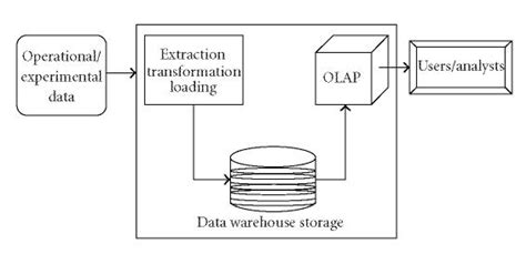 Olap Cubes And Where They Fit In A Data Warehousing Solution Olap