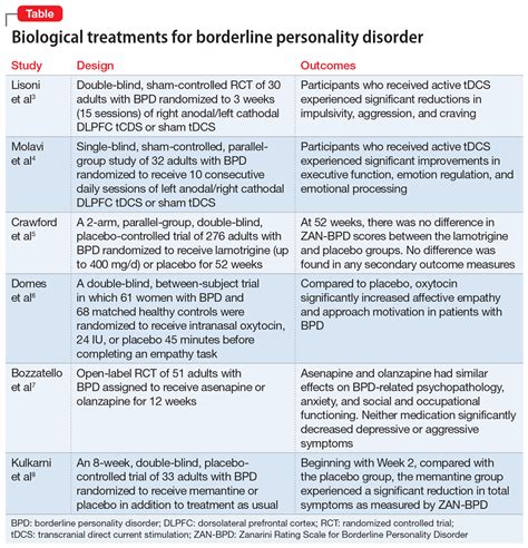 Borderline Personality Disorder 6 Studies Of Biological Interventions