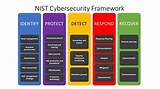 Nist Security Assessment