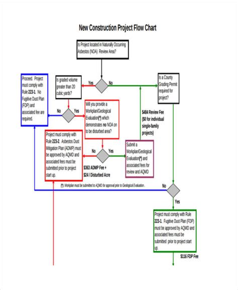 Free 7 Project Flow Chart Examples And Samples In Pdf Examples