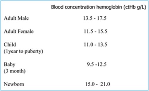 The list will be expanded as needed. Hemoglobin and its measurement