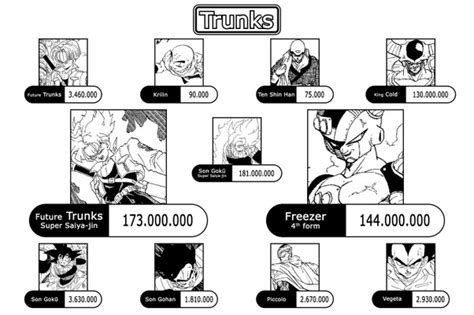 This is an animated bar race plot showing the top 10 character power levels in the dragon ball anime series from dragon ball. What are all of the DBZ power levels? - Quora