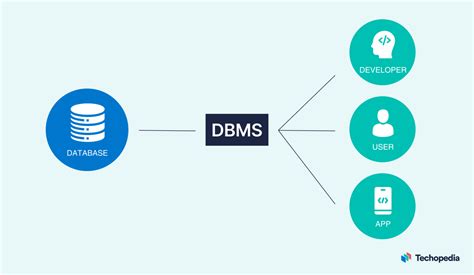 What Is A Dbms Uses Types Components Examples And History