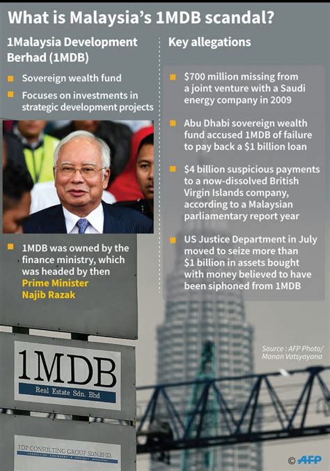 Malaysia investigators visit the kuala lumpur headquarters of 1mdb and remove documents. 1MDB: Malaysia's shameful & extraordinary financial ...