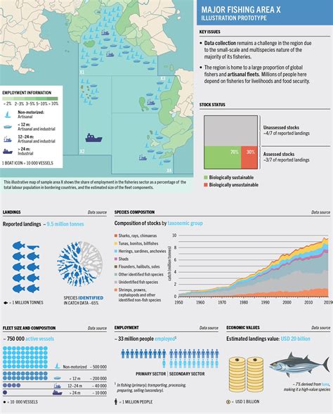 The Status Of Fishery Resources