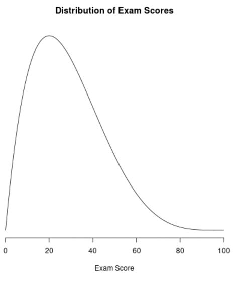 5 Examples Of Positively Skewed Distributions Statology