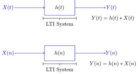 Linear Time Invariant System Solved Examples Wayfarertips