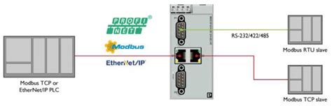 Modbus Tcprtu To Profinet Gateways Phoenix Contact Mouser