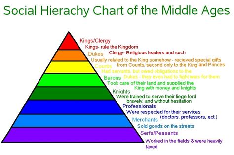 Middle Ages Hierarchy Chart A Visual Reference Of Charts Chart Master