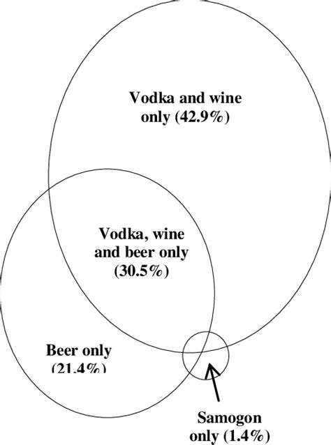Main Patterns Of Alcohol Consumption In Russia 2010 Share Of Those