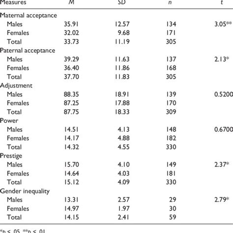 Descriptive Statistics And Gender Differences In Measures Of Perceived