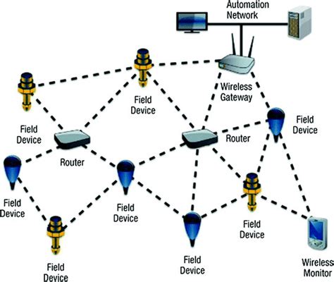 A Wireless Sensor Network Download Scientific Diagram