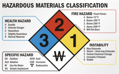 Hazardous Area Classification Chart